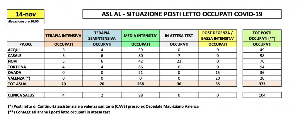 La situazione dei posti letto al Santo Spirito del 14 novembre
